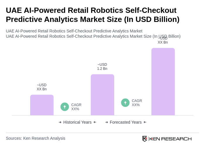 UAE AI-Powered Retail Robotics Self-Checkout Predictive Analytics Market Size